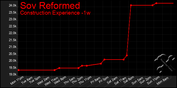 Last 7 Days Graph of Sov Reformed
