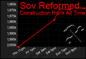 Total Graph of Sov Reformed