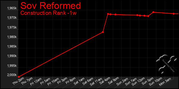 Last 7 Days Graph of Sov Reformed