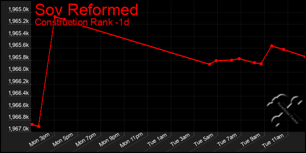 Last 24 Hours Graph of Sov Reformed