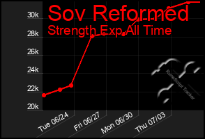 Total Graph of Sov Reformed