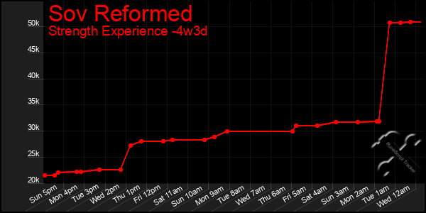 Last 31 Days Graph of Sov Reformed