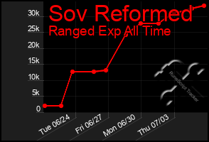 Total Graph of Sov Reformed