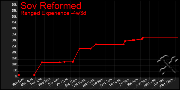 Last 31 Days Graph of Sov Reformed
