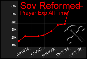 Total Graph of Sov Reformed