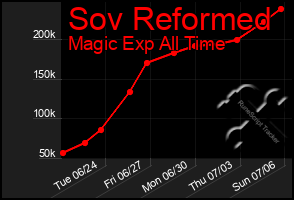 Total Graph of Sov Reformed