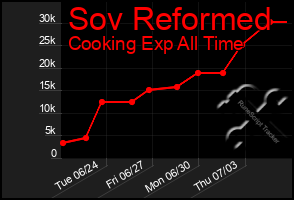 Total Graph of Sov Reformed