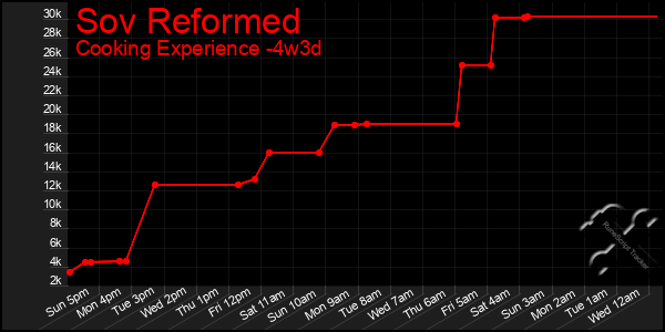 Last 31 Days Graph of Sov Reformed
