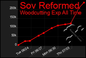 Total Graph of Sov Reformed