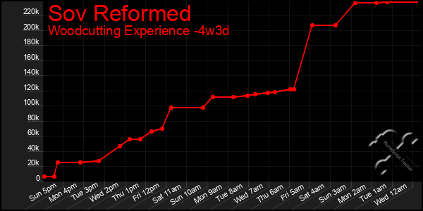 Last 31 Days Graph of Sov Reformed