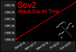 Total Graph of Sov2