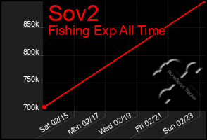 Total Graph of Sov2