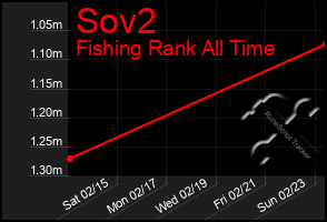 Total Graph of Sov2