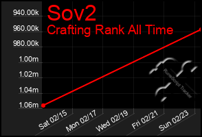 Total Graph of Sov2