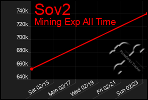 Total Graph of Sov2