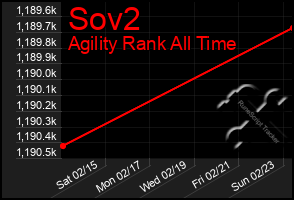 Total Graph of Sov2