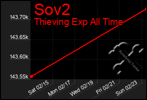 Total Graph of Sov2