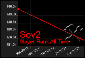 Total Graph of Sov2