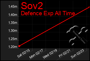 Total Graph of Sov2