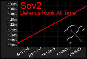 Total Graph of Sov2