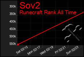 Total Graph of Sov2