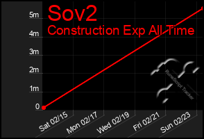 Total Graph of Sov2