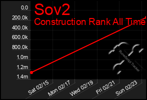 Total Graph of Sov2