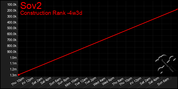 Last 31 Days Graph of Sov2