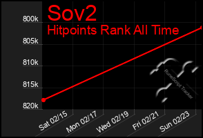 Total Graph of Sov2