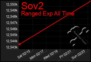 Total Graph of Sov2