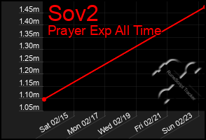 Total Graph of Sov2