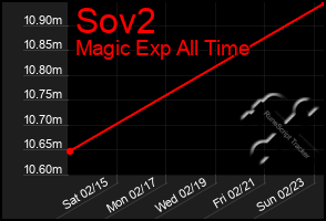 Total Graph of Sov2