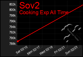 Total Graph of Sov2