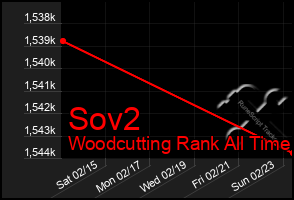 Total Graph of Sov2