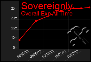 Total Graph of Sovereignly