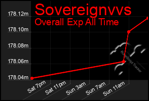 Total Graph of Sovereignvvs