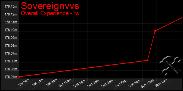Last 7 Days Graph of Sovereignvvs