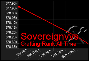 Total Graph of Sovereignvvs
