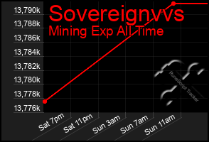 Total Graph of Sovereignvvs