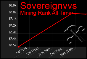 Total Graph of Sovereignvvs
