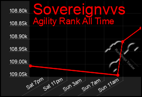Total Graph of Sovereignvvs