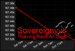 Total Graph of Sovereignvvs