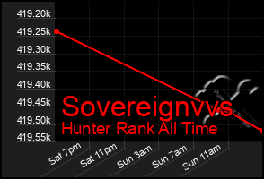 Total Graph of Sovereignvvs