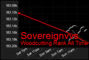 Total Graph of Sovereignvvs