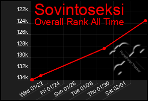 Total Graph of Sovintoseksi