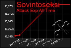 Total Graph of Sovintoseksi