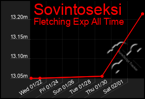 Total Graph of Sovintoseksi