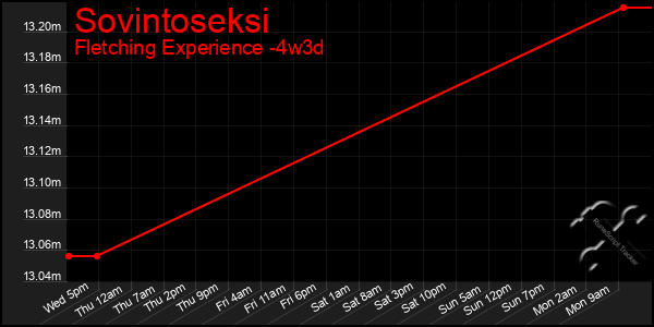 Last 31 Days Graph of Sovintoseksi