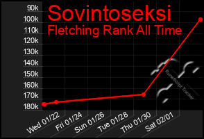 Total Graph of Sovintoseksi