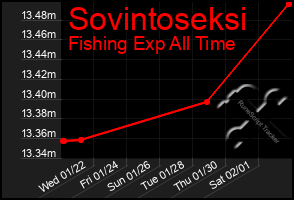 Total Graph of Sovintoseksi